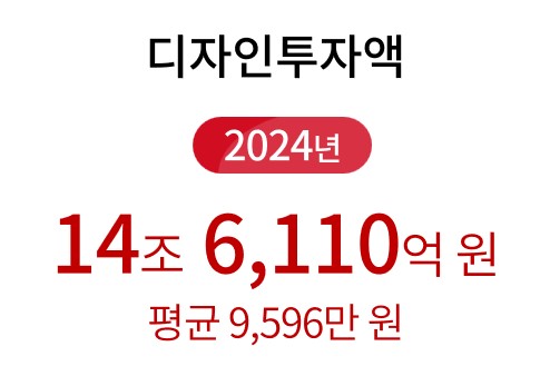 키워드 리포트(디자인 투자액)