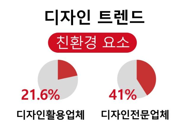 키워드 리포트(친환경 요소)