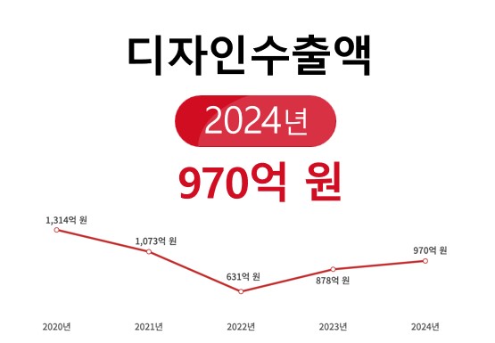 키워드 리포트(디자인 수출규모)