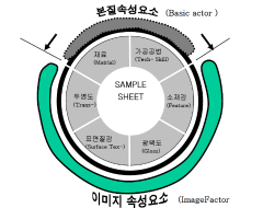 제품 표면처리디자인기술 컨텐츠 D/B구축 및 활용 연구 - 한서대학교(김현성), 2002