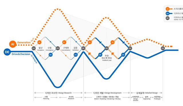 AI 디자인 협업 워크플로우 도출 및 워크숍 운영 결과 공유_한국디자인진흥원, 유니온B