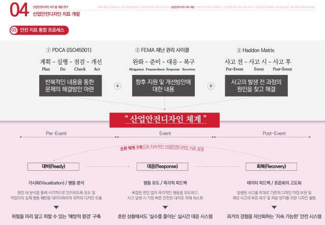 산업안전디자인 로드맵 개발 연구 - 한국디자인진흥원, 홍익대학교 산학협력단