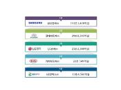 산업정책연구원, 기업 브랜드 가치 평가 연구 결과 발표