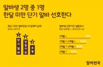 알바천국 “알바생 2명 중 1명 한달 미만 단기 알바 선호”