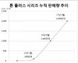 LG전자, ‘톤 플러스’ 누적 판매 2000만대 돌파