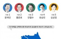 BPU, 한국 대선에서 진화된 소셜 미디어와 빅데이터 분석 기술을 제공