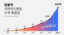 텀블벅, 크라우드펀딩 누적 후원액 200억원 돌파