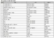 예스24, 8월 2주 베스트셀러 순위 발표… 하루키 신작 ‘기사단장 죽이기’ 1편 한 주 만에 1위 탈환