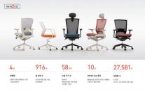 시디즈 사무용 의자 ‘T50’, 출시 10년간 누적 판매량 146만대 돌파