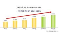 한국 로봇 산업, 2018년 9조원 규모로 확대 전망