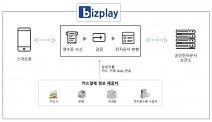 비즈플레이, 종이영수증 무증빙처리 특허 등록