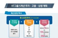 KT그룹, 4차 산업혁명 중심 혁신성장계획 발표… 5년간 23조원 투자