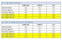 뉴타닉스, ECI 보고서 한국 결과 발표… “한국 기업들, 전세계 퍼블릭 클라우드 도입 트렌드 선도”