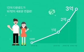 하이퍼커넥트, ‘아자르’ 전 세계 3억 다운로드 달성