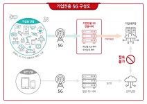 KT, 5G 스마트팩토리 사업화 박차