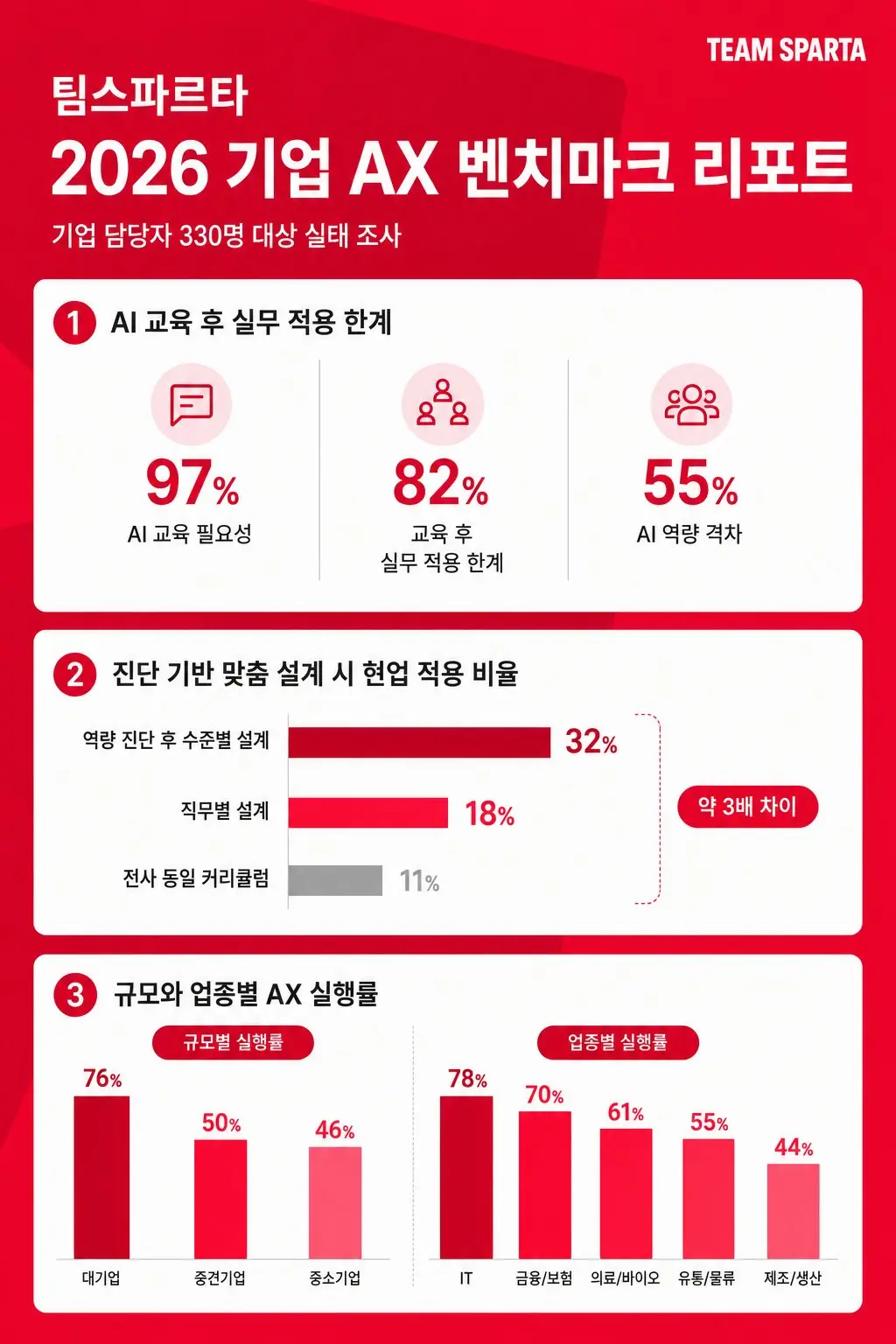 기업 교육 담당자 10명 중 8명 “사내 AI 교육, 실무 적용 어렵다”