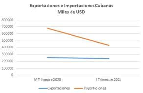 쿠바의 2021년 1분기 주요 수출입 동향