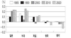 일본, 20년 ‘제 1차 소득수지’ 세계 1위 회복