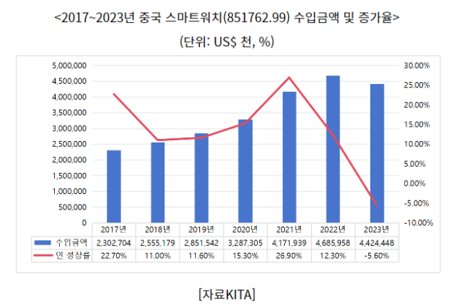 중국 스마트워치 시장, 응용·심화·개인화로 발전