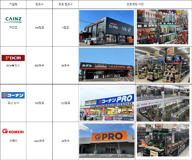 일본 홈센터, '프로' 고객 공략해 변화 모색