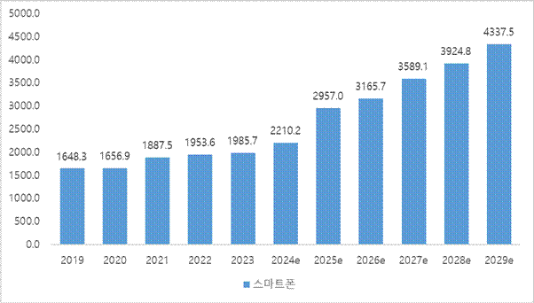 홍콩 스마트폰 시장 동향