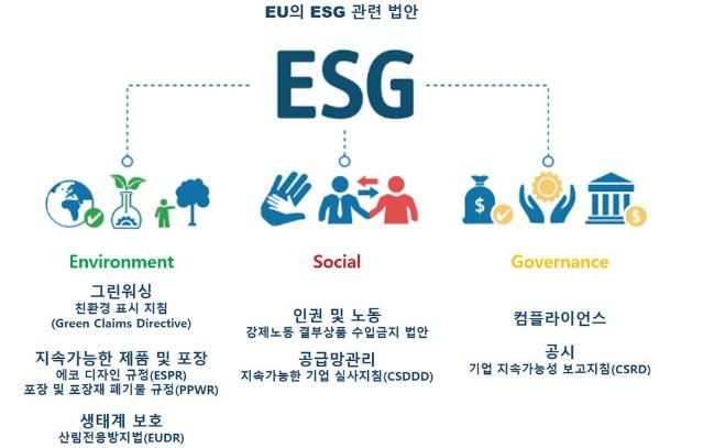 섬유패션기업이 주목해야 할 EU ESG 관련 법안