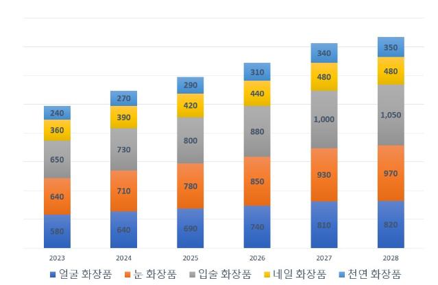 브라질 색조화장품 시장동향