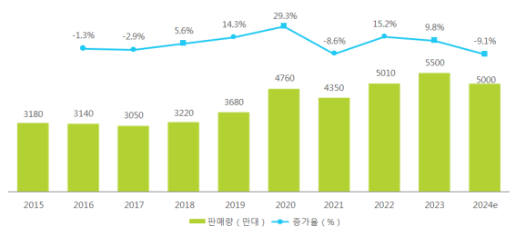 중국 전기 이륜차 보급 확산, 해외시장 공략 가속