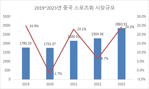 중국 스포츠화 시장동향