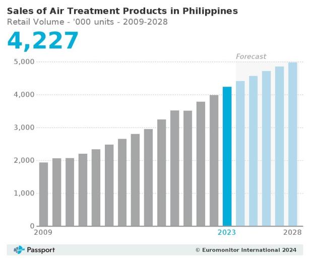 필리핀 공기청정기 동향