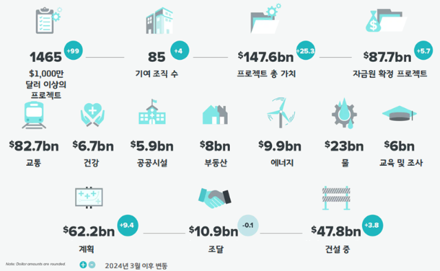 뉴질랜드 건설 산업 현황