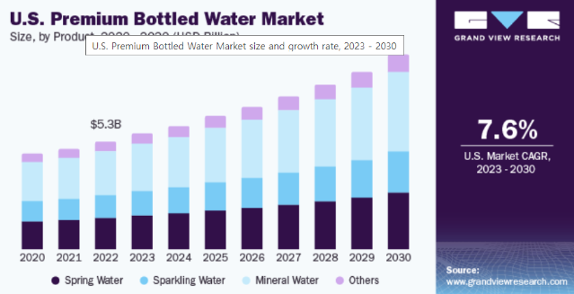 건강 트렌드와 지속가능한 소비가 이끄는 미국 프리미엄 생수 시장