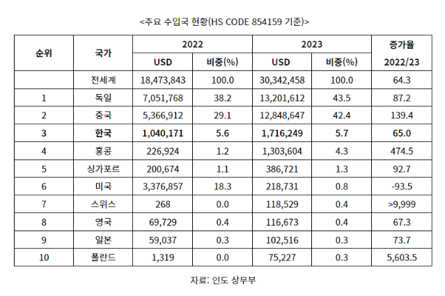 인도 반도체 장비 시장동향