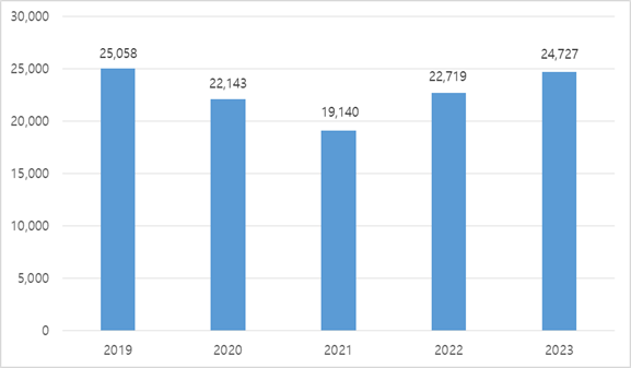 2024년 베트남 식음료 F&B 산업 현황은?