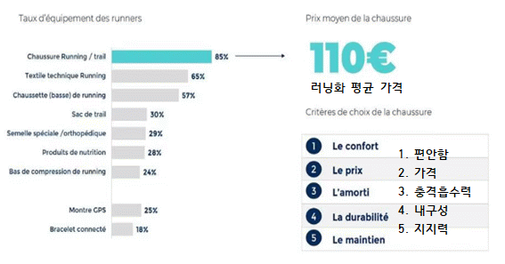 프랑스도 러닝 열풍