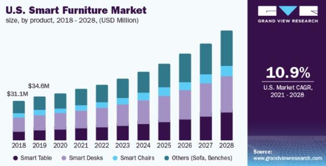 스마트 라이프의 시작, 미국 스마트 가구 시장 트렌드