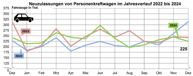 독일, 2024년 자동차 시장 소폭 둔화 이후 2025년 성장 전망 혼재