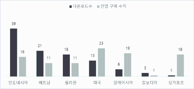 동남아 최대 게임 개발국, 베트남 모바일 게임 시장 트렌드와 기회
