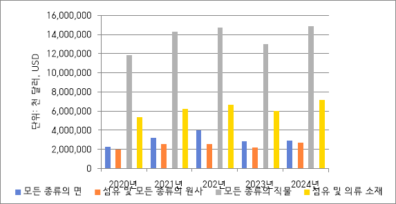 2025년 베트남 섬유의류 산업 정보