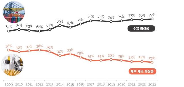 페루 기초화장품 시장동향