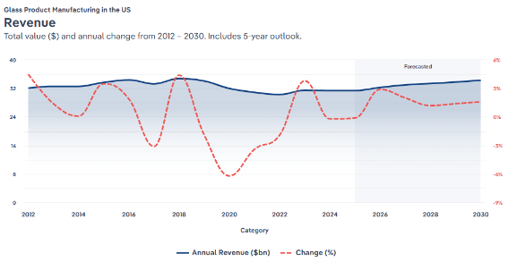﻿미국 유리 및 유리제품 시장동향