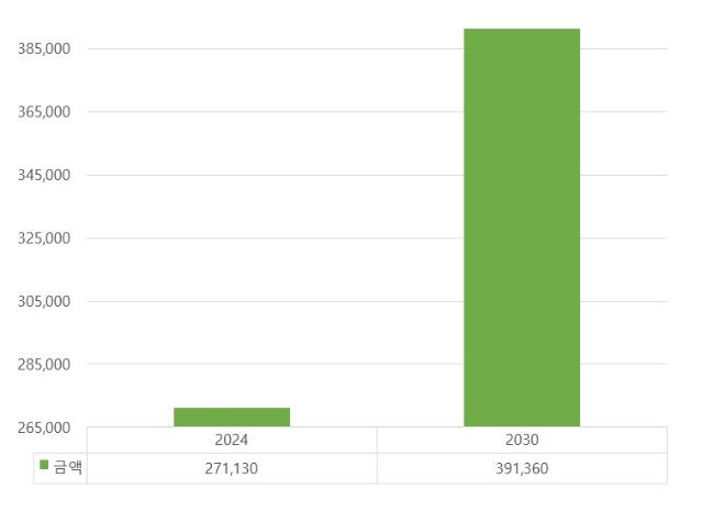 브라질 공기청정기 시장동향
