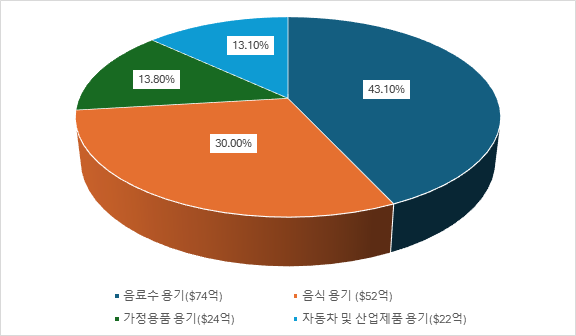 미국 플라스틱병 시장동향