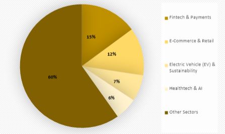 빠르게 진화하는 인도 스타트업, 기술과 투자로 날아오르다