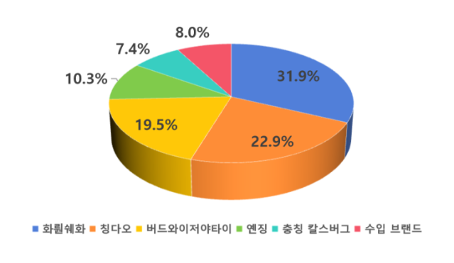 중국 맥주 시장 동향