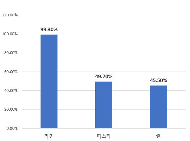 사우디아라비아 라면 시장 동향