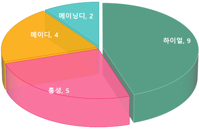중국 가정용 냉장고 시장 동향