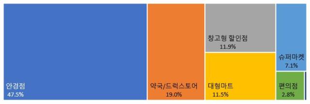 대만 콘택트렌즈 시장동향
