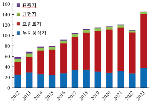 중국 특수인쇄용지 시장 동향