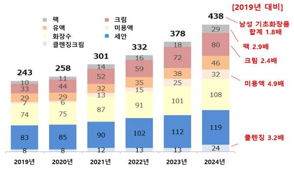 일본 남성용 기초화장품 시장동향